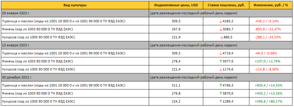 аможенные пошлины на зерновые на 25 января 2023 г.